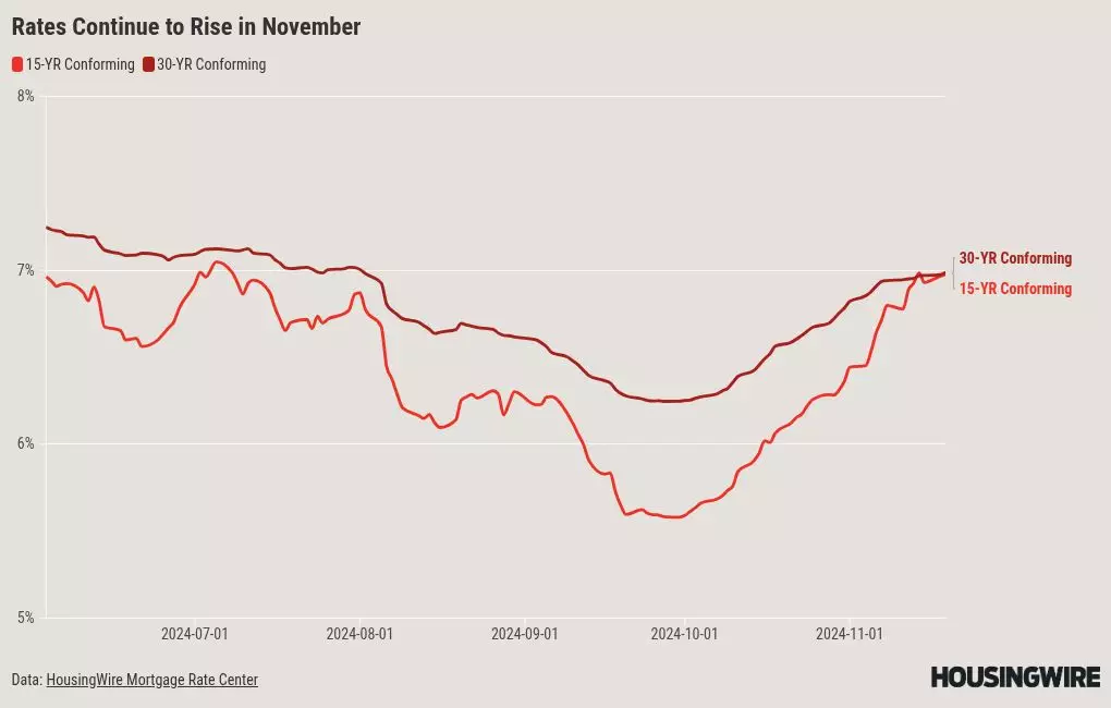 The election is over, but mortgage rates have yet to change course